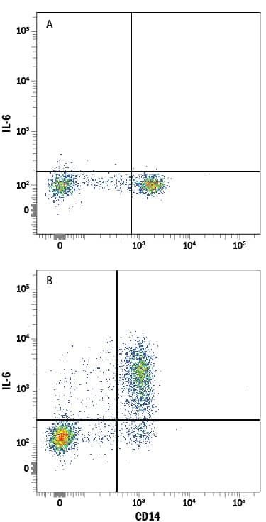 Detection of IL-6 antibody in Human PBMCs antibody by Flow Cytometry.