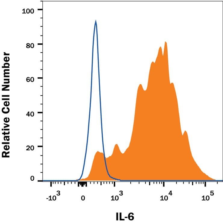 Detection of IL-6 antibody in Human PBMCs antibody by Flow Cytometry.