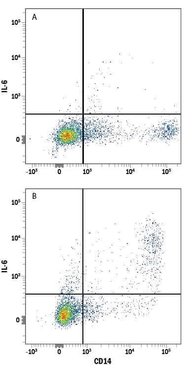 Detection of IL-6 antibody in Human PBMCs antibody by Flow Cytometry.