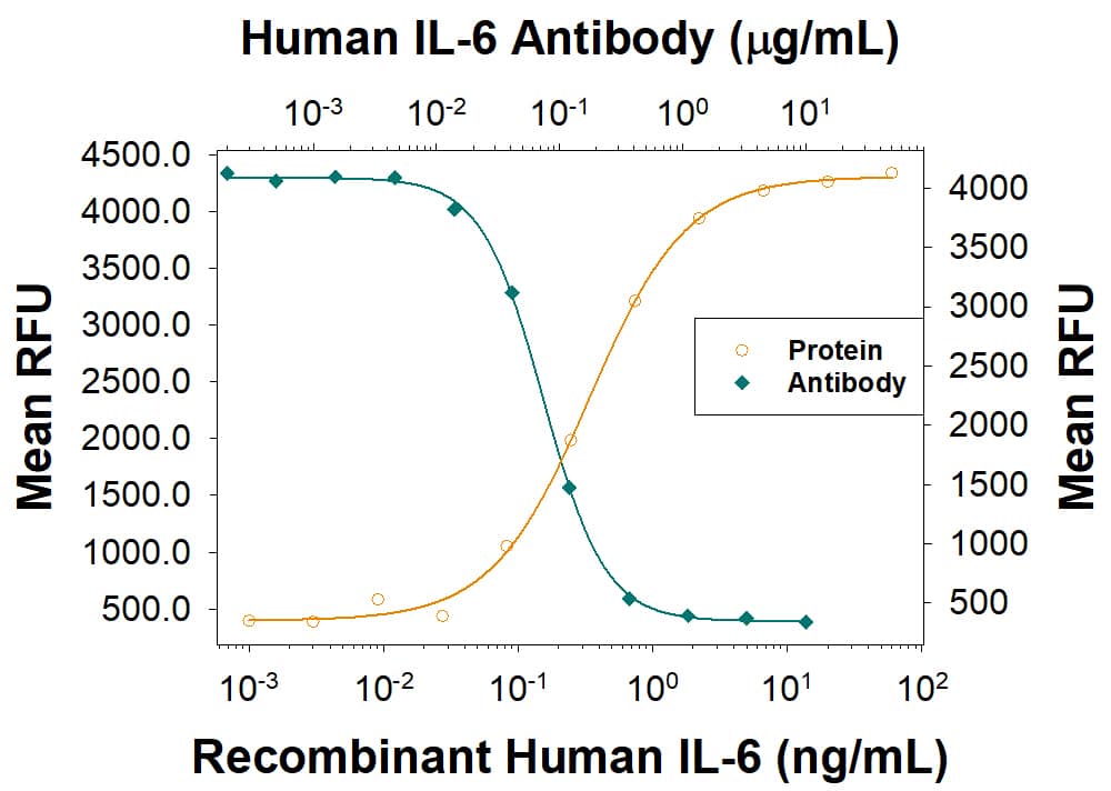 Cell Proliferation Induced by IL-6 and Neutralization by Human IL-6 Antibody.