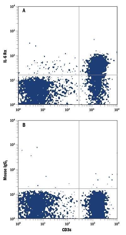 Detection of IL-6 Ra antibody in Human Blood Lymphocytes antibody by Flow Cytometry.