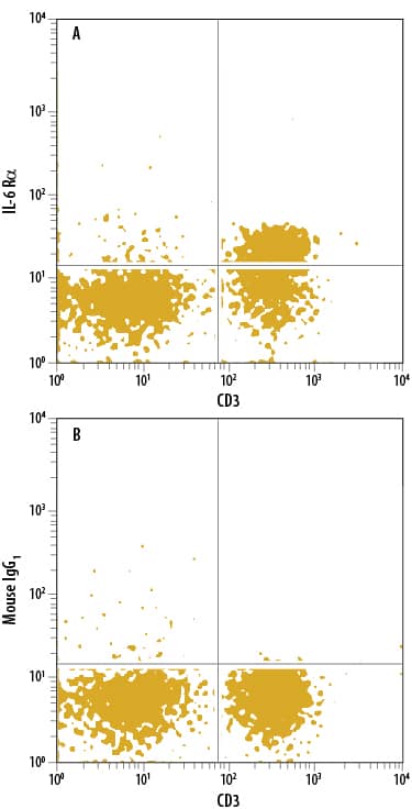 Detection of IL-6 Ra antibody in Human Blood Lymphocytes antibody by Flow Cytometry.