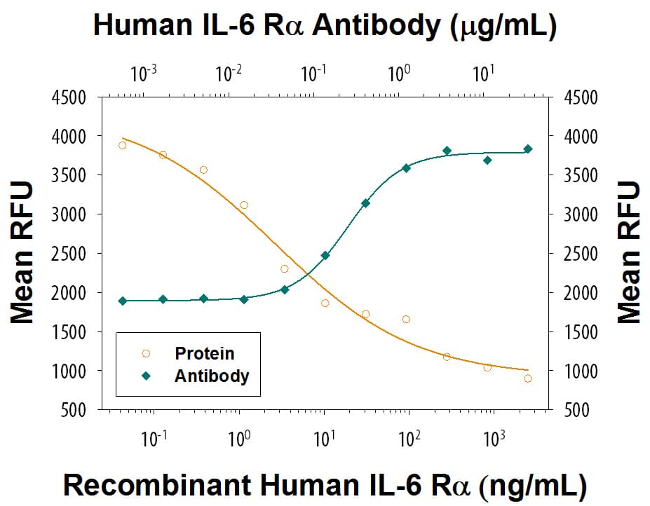 IL-6 R alpha Enhancement of IL-6-dependent Inhibition of Cell Proliferation and Neutralization by Human IL-6 R alpha Antibody.