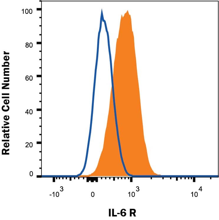 Detection of IL-6 R alpha antibody in U937 Human Cell Line antibody by Flow Cytometry.