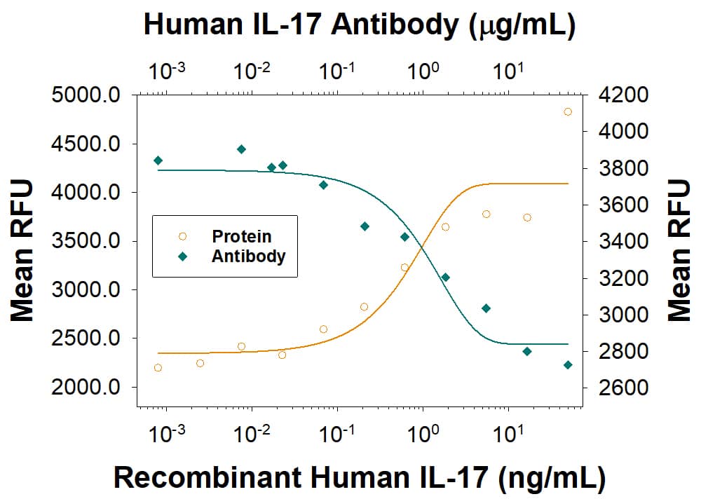 Cell Proliferation Induced by IL-7 and Neutralization by Human IL-7 Antibody.