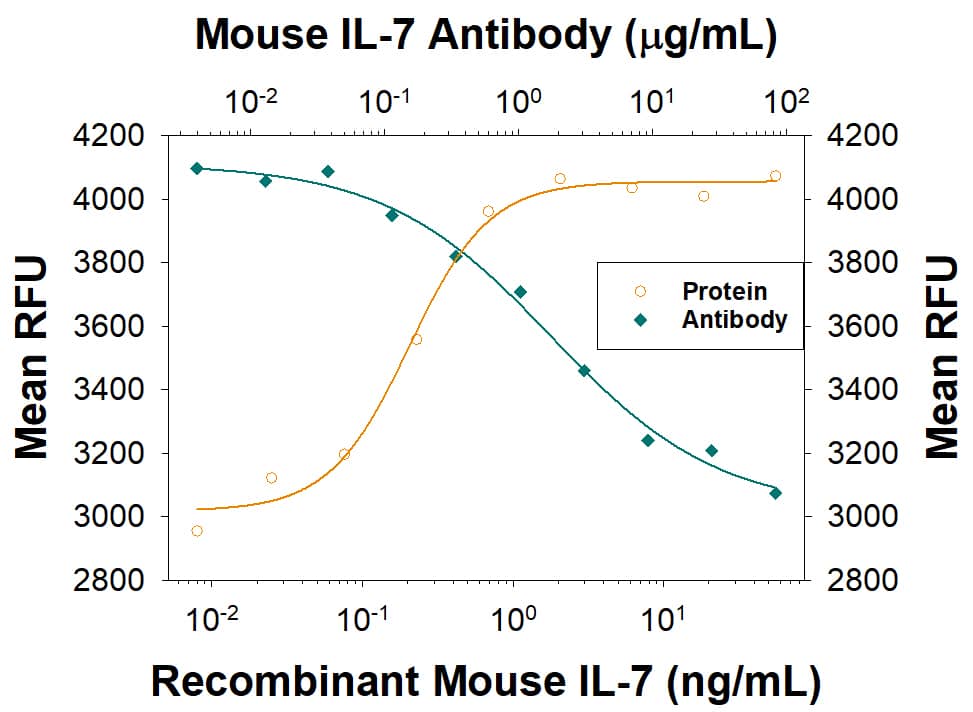 Cell Proliferation Induced by IL-7 and Neutralization by Mouse IL-7 Antibody.