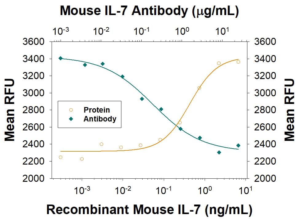 Cell Proliferation Induced by IL-7 and Neutralization by Mouse IL-7 Antibody.