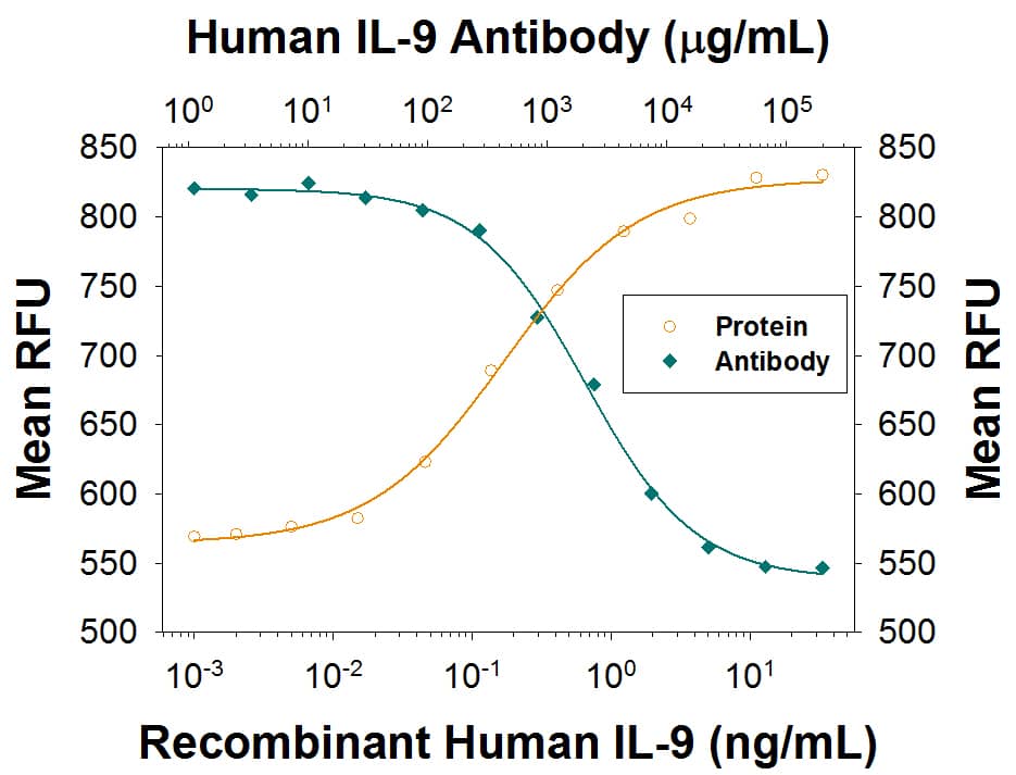 Cell Proliferation Induced by IL-9 and Neutralization by Human IL-9 Antibody.