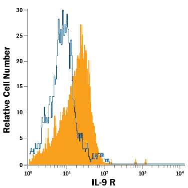 Detection of IL-9 R antibody in Human Monocytes antibody by Flow Cytometry.