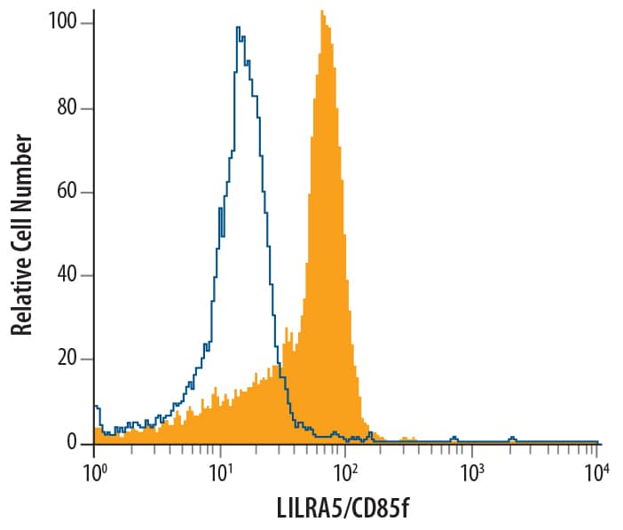 Detection of LILRA5/CD85f antibody in Human peripheral blood monocytes antibody by Flow Cytometry.