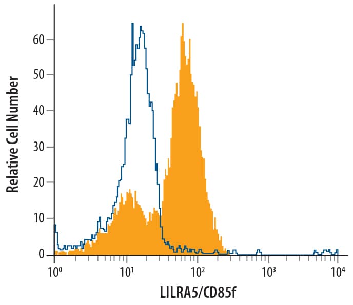 Detection of LILRA5/CD85f antibody in Human Blood Monocytes antibody by Flow Cytometry.