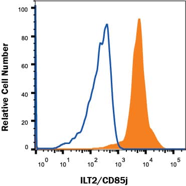 Detection of LILRB1/CD85j/ILT2 antibody in Human Blood Monocytes antibody by Flow Cytometry.