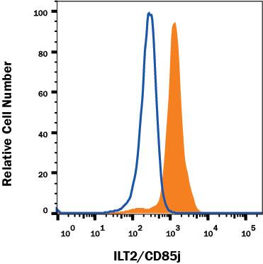 Detection of ILT2/CD85j antibody in Human Blood Monocytes antibody by Flow Cytometry.