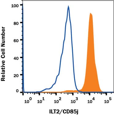 Detection of LILRB1/CD85j/ILT2 antibody in Human Blood Monocytes antibody by Flow Cytometry.