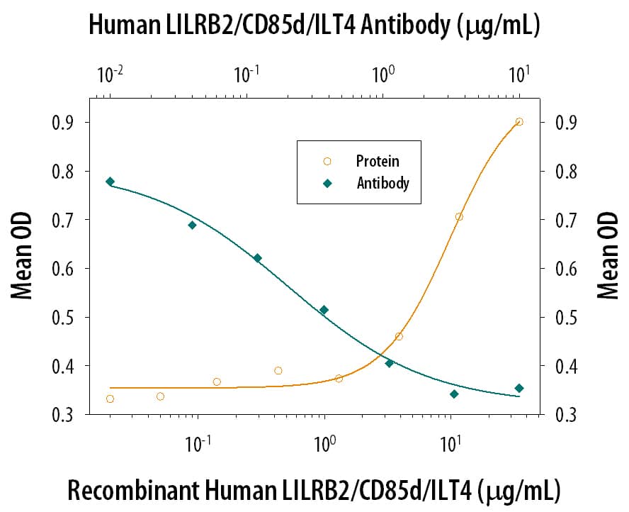 Cell Adhesion Mediated by LILRB2/CD85d/ILT4 and Neutralization by Human LILRB2/CD85d/ILT4 Antibody.