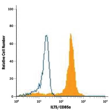 Detection of ILT5/CD85a antibody in Human PBMC Monocytes antibody by Flow Cytometry.