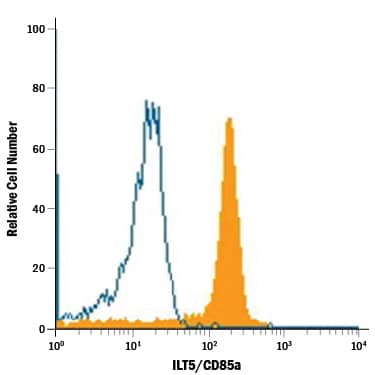 Detection of ILT5/CD85a antibody in Human PBMC Monocytes antibody by Flow Cytometry.