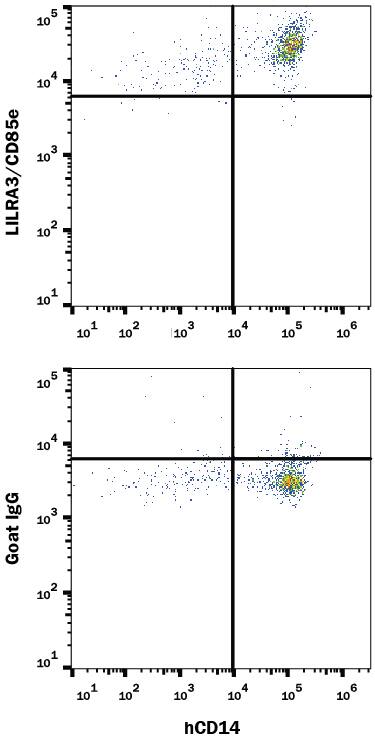 Detection of LILRA3/CD85e antibody in Human Blood Monocytes antibody by Flow Cytometry.