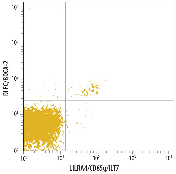 Detection of LILRA4/CD85g/ILT7 antibody in Human PBMCs antibody by Flow Cytometry.