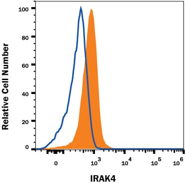 Detection of IRAK4 antibody in K562 Human Cell Line antibody by Flow Cytometry.