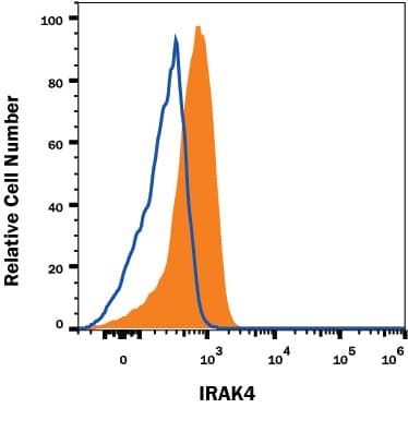Detection of IRAK4 antibody in Jurkat Human Cell Line antibody by Flow Cytometry.