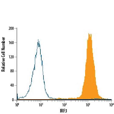 Detection of IRF3 antibody in Daudi Human Cell Line antibody by Flow Cytometry.