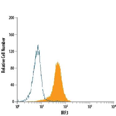 Detection of IRF3 antibody in Daudi Human Cell Line antibody by Flow Cytometry.