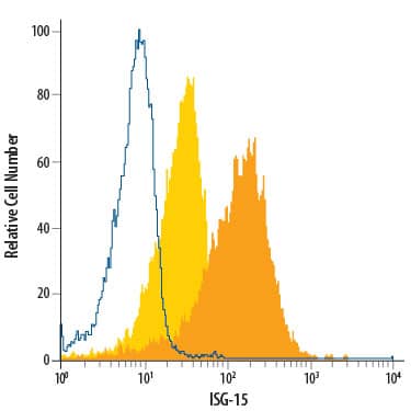 Detection of ISG15/UCRP antibody in Jurkat Human Cell Line antibody by Flow Cytometry.