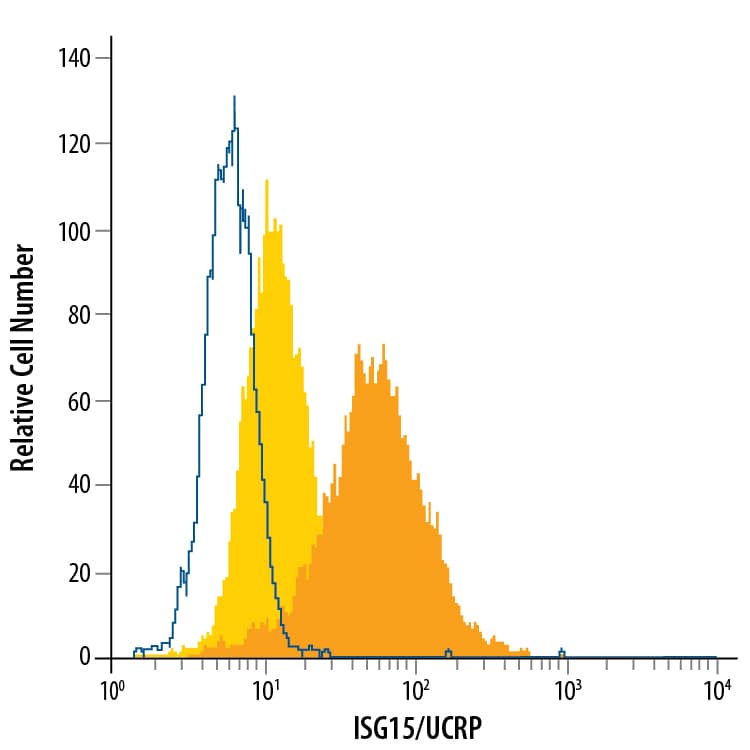 Detection of ISG15/UCRP antibody in Jurkat Human Cell Line antibody by Flow Cytometry.