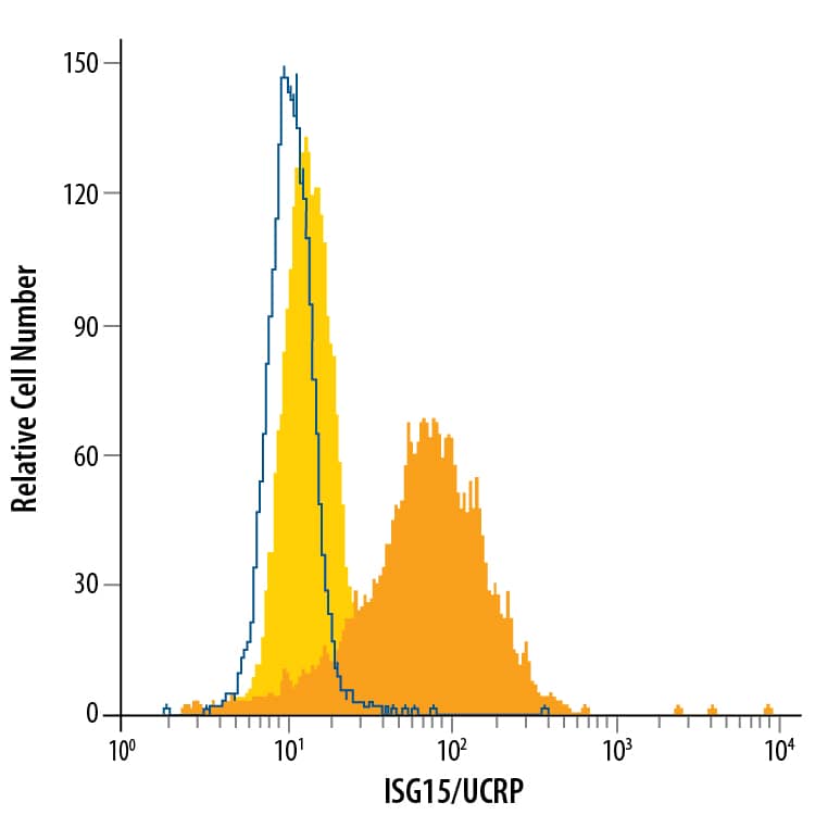 Detection of ISG15/UCRP antibody in Jurkat Human Cell Line antibody by Flow Cytometry.