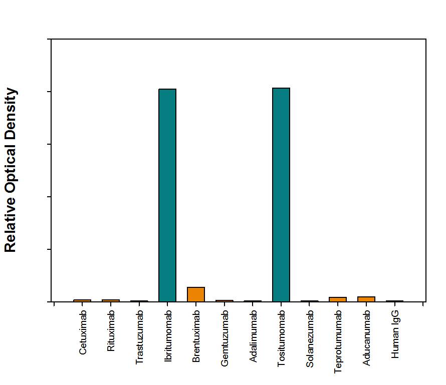 Specificity of Anti-Ibritumomab (Anti-Idiotype) Antibody in Direct Antibody in ELISA.