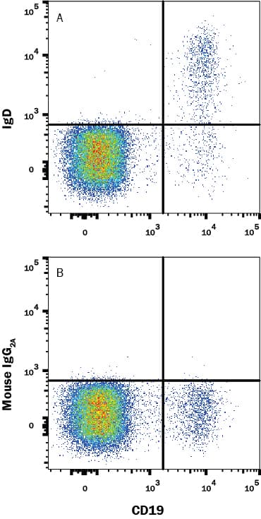 Detection of IgD antibody in Human PBMCs antibody by Flow Cytometry.