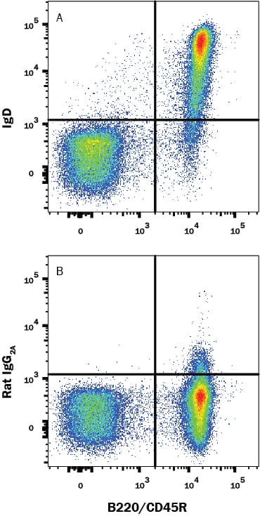 Detection of IgD antibody in Mouse Splenocytes antibody by Flow Cytometry