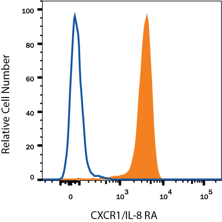 Detection of Mouse IgG2AIsotype Control by Flow Cytometry