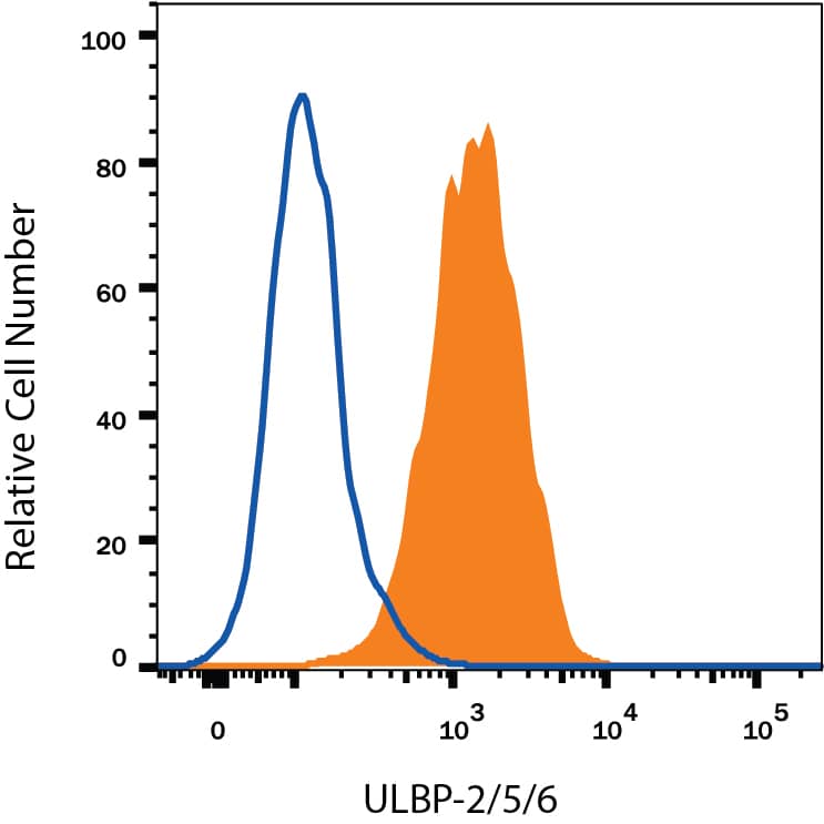 Detection of Mouse IgG Isotype Control by Flow Cytometry