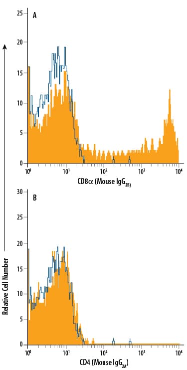 Detection of Mouse IgG2BPrimary Antibody by Flow Cytometry.