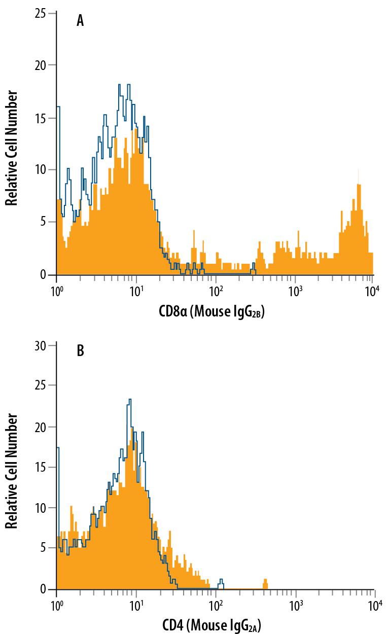 Detection of Mouse IgG2BPrimary Antibody by Flow Cytometry.