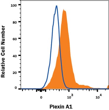 Detection of Mouse IgG Isotype Control by Flow Cytometry