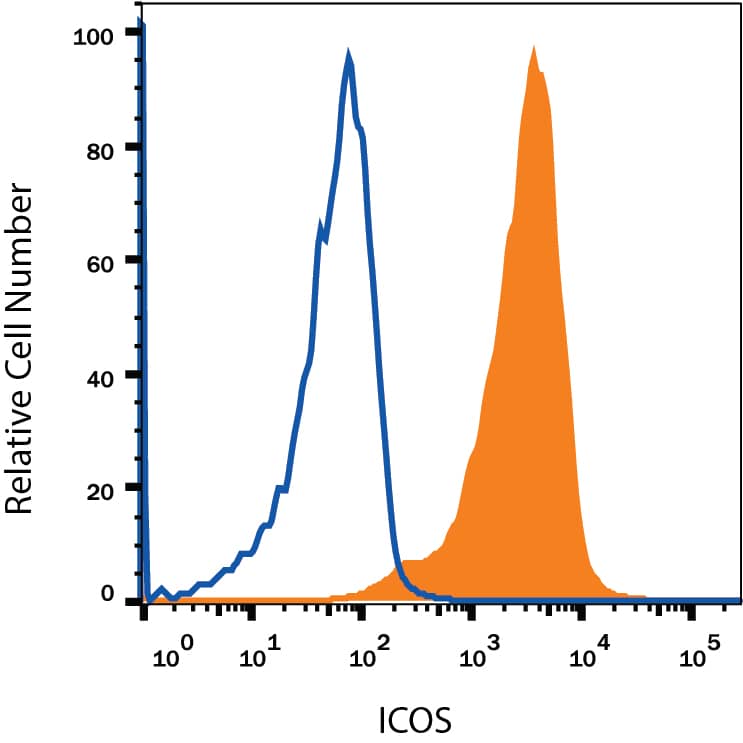 Detection of Rat IgG Isotype Control by Flow Cytometry