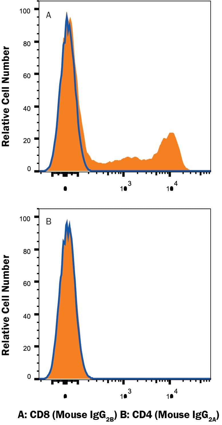 Detection of Mouse IgG2B Primary Antibody by Flow Cytometry