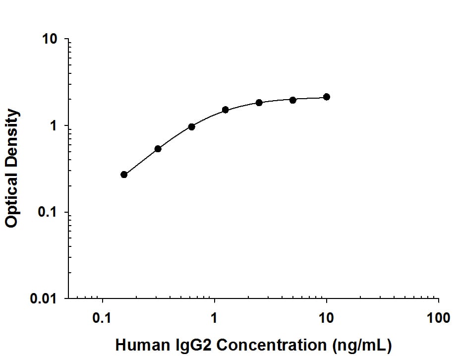 Human IgG2ELISA Standard Curve.