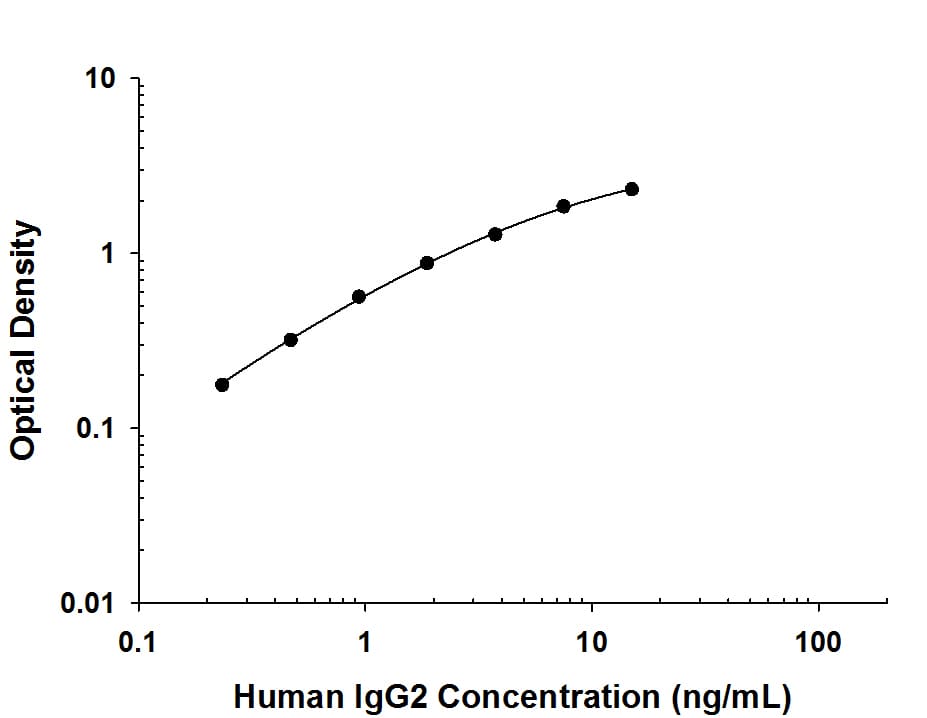 Human IgG2ELISA Standard Curve.