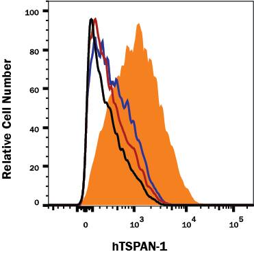 Detection of Mouse IgG3Primary Antibody by Anti-Mouse IgG3-specific Secondary Antibody.