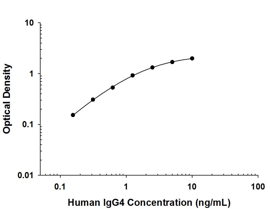 Human IgG4ELISA Standard Curve.