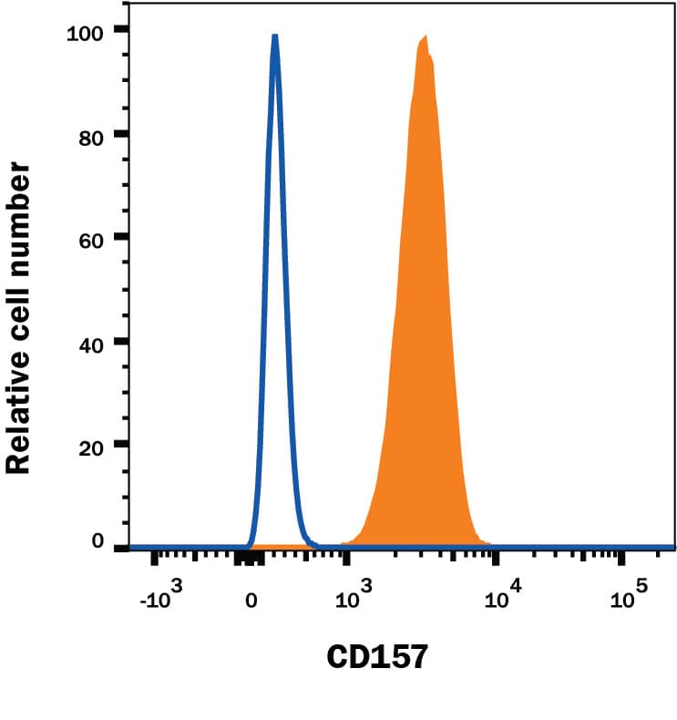 Detection of Mouse IgG Primary Antibody by Flow Cytometry