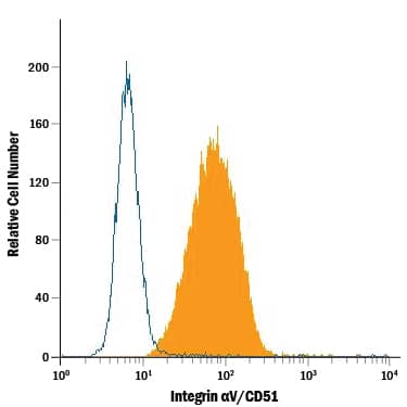 Detection of Mouse IgG Primary Antibody by Flow Cytometry