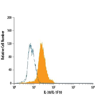 Detection of Rat IgG Primary Antibody by Flow Cytometry