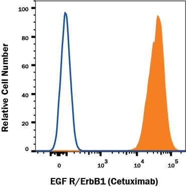 Detection of EGF R/ErbB1 in A431 human epithelial carcinoma cell line by Flow Cytometry.