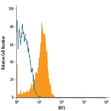 Detection of Sheep IgG Isotype Control by Flow Cytometry