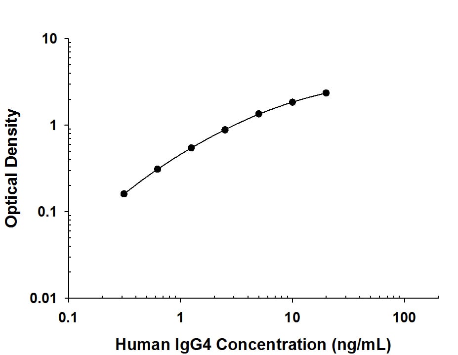 Human IgG4ELISA Standard Curve.